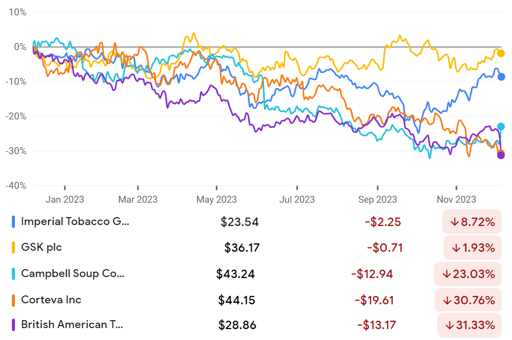 Imperial Brands, GSK, Campbell Soup, Corteva, British American Tobacco